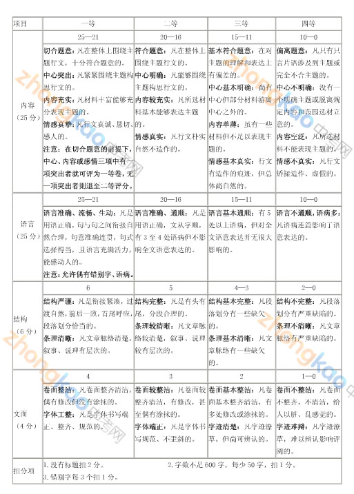 中考作文 评分标准 西安中考 中考备考