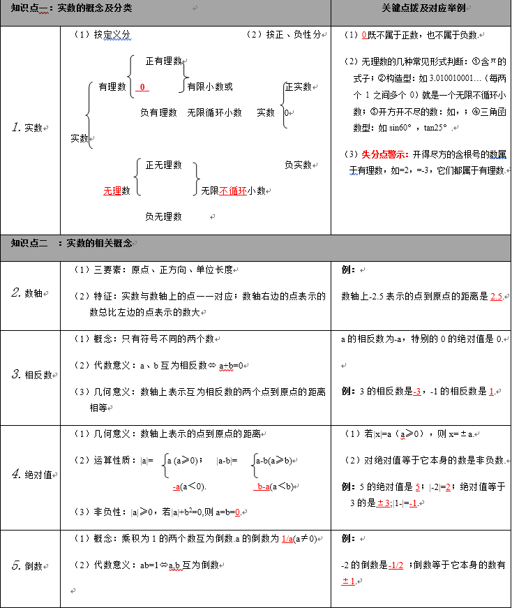 实数知识点