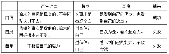 第二课　扬起自信的风帆