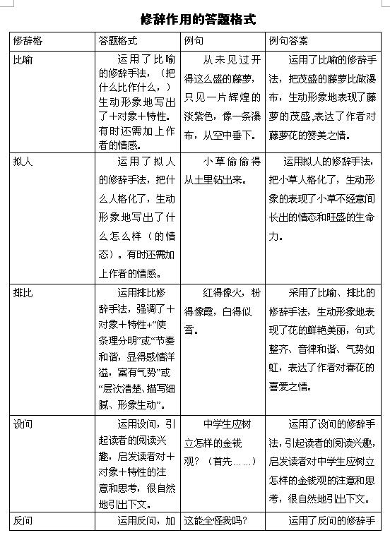 2017中考语文修辞作用的答题格式1