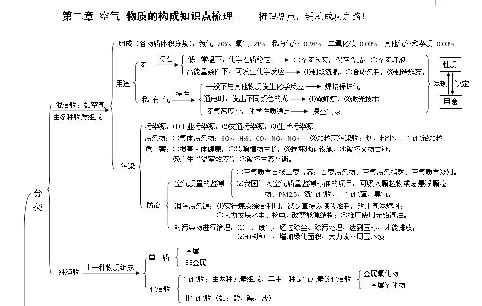 2018中考化学知识点：物质的构成1