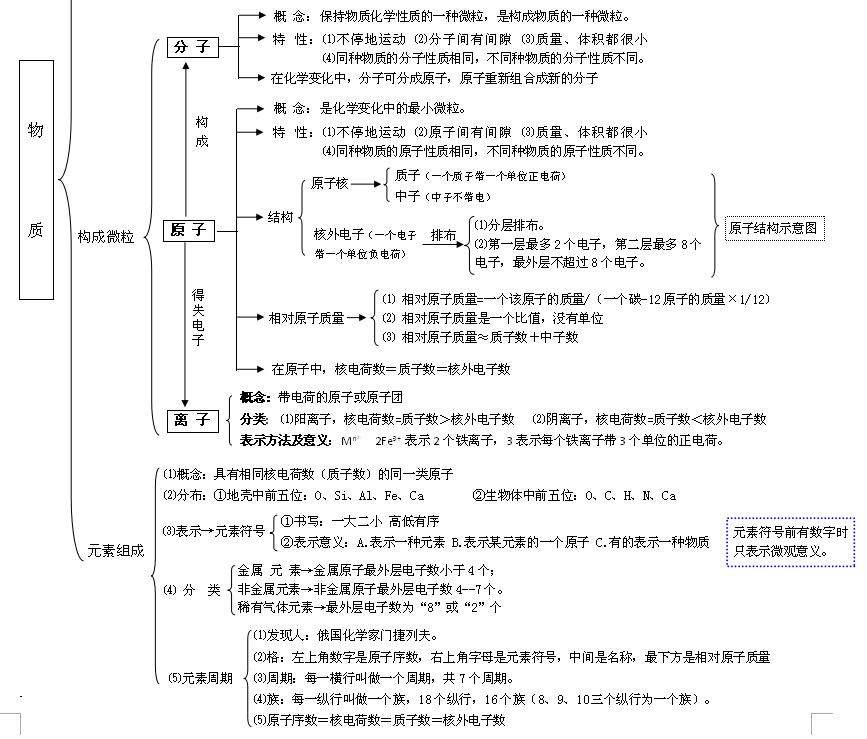 2018中考化学知识点：物质的构成2