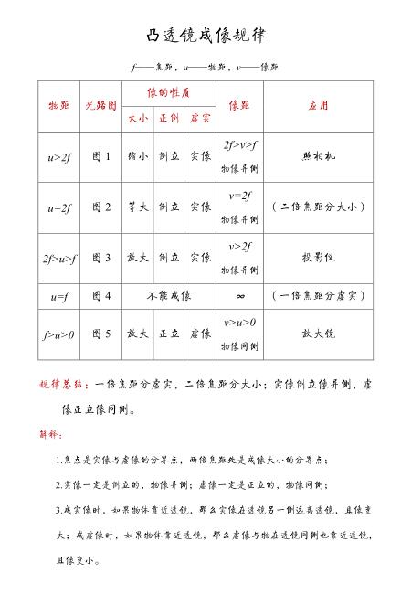 2018中考物理知识点：凸透镜成像规律及光路图1