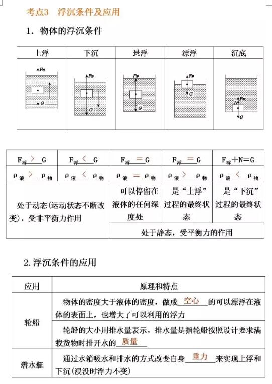 2018中考物理知识点：浮力解析及应用3