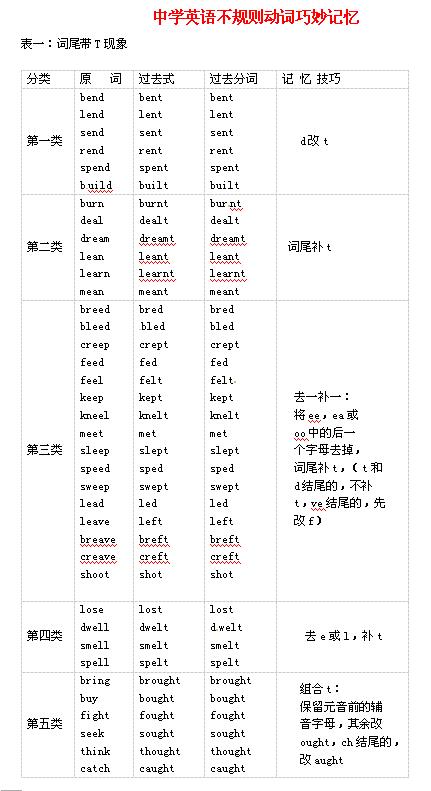 2018中考英语知识点：不规则动词过去式和过去分词的巧记1