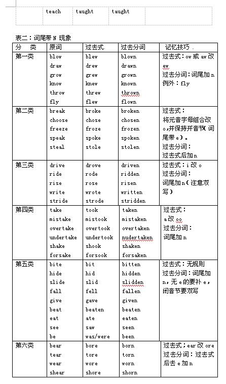 2018中考英语知识点：不规则动词过去式和过去分词的巧记2