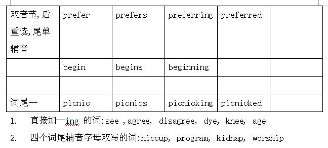 2018中考英语知识点：不规则动词变化规律4