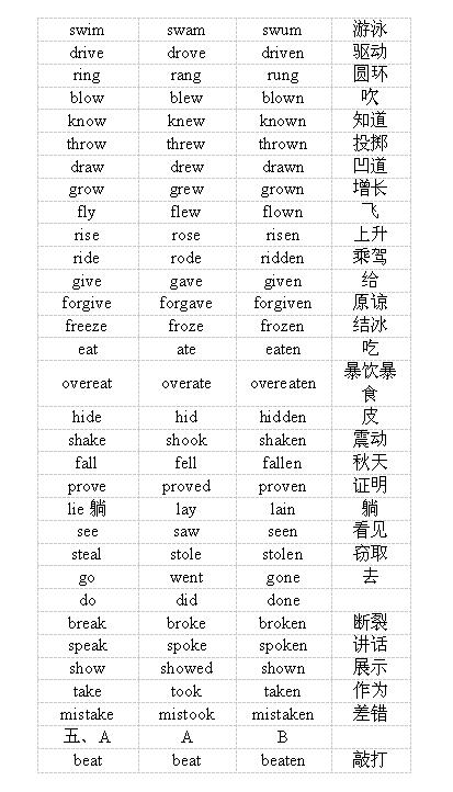 2018中考英语知识点：不规则动词过去分词2