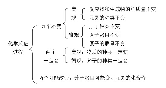 初三化学化学方程式知识点:质量守恒定律的概念和分析