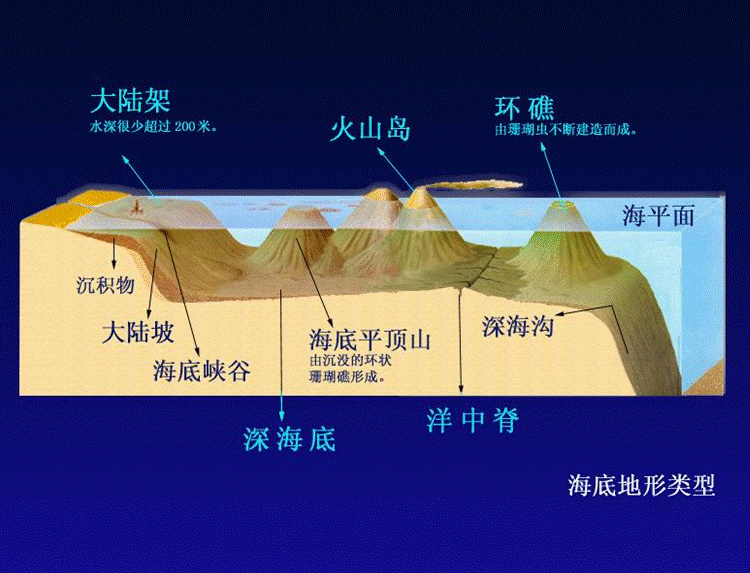 初中地理知识点：海底地形示意图