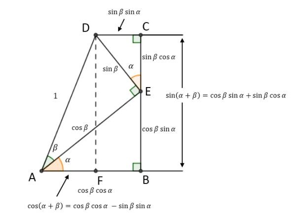 三角函数两角和差公式推导过程