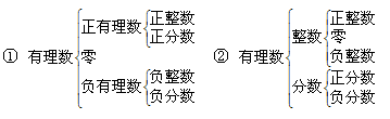 åˆä¸€æ•°å-|ä¸Šå†ŒçŸ￥èˉ†ç‚1ï¼šæœ‰ç†æ•°