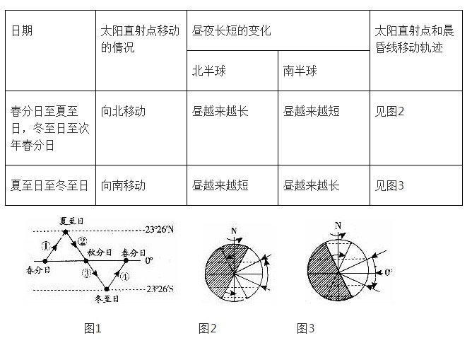 太阳直射点的移动方向对昼夜长短变化的影响