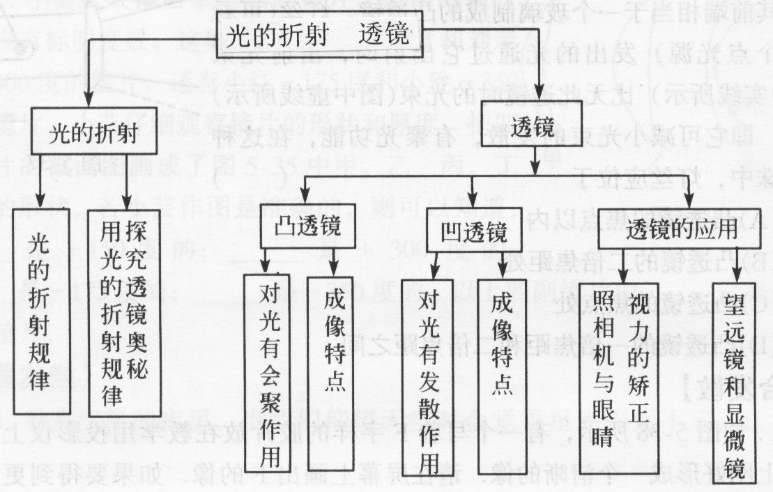 中考物理光的折射及透镜知识点结构图及点拔练习题