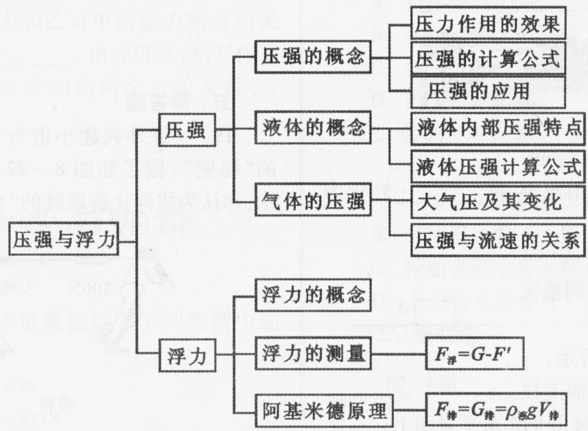 中考物理浮力和压强知识点结构图及点拔练习题