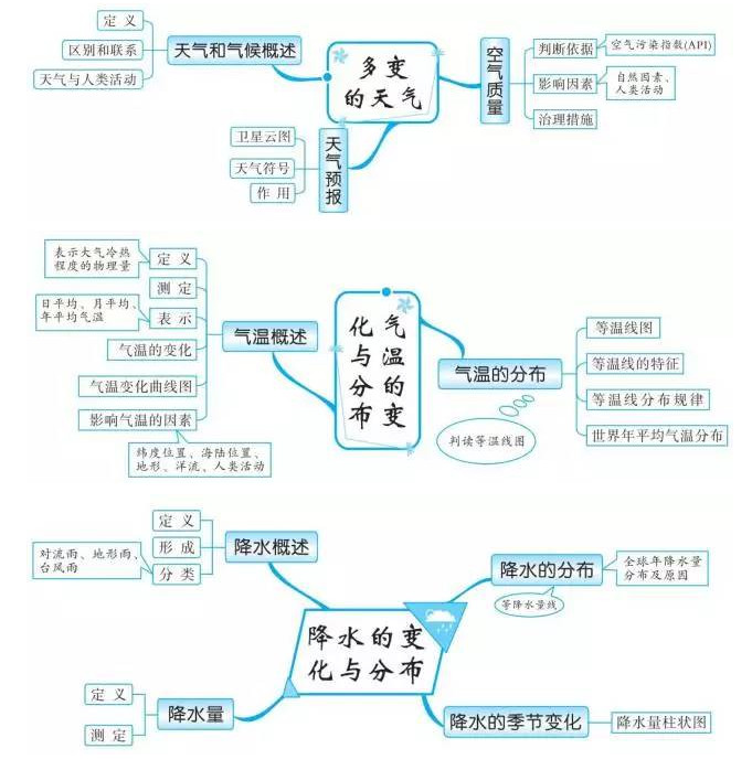 中考地理知识点框架图之天气与气候