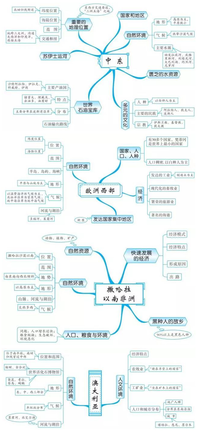 中考地理知识点框架图之东半球的其他的地区和国家