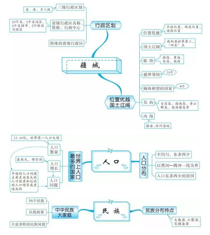 中考地理知识点框架图之从世界看中国
