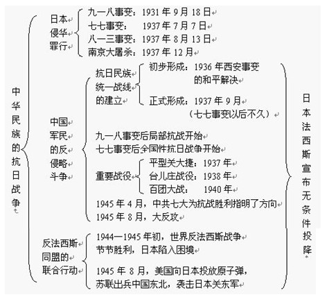 中考历史知识点框架图之中华民族的抗日战争