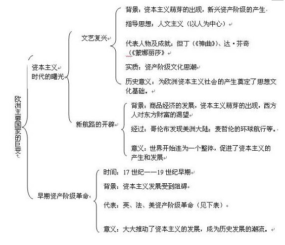 中考历史知识点框架图之跨入近代社会的门槛