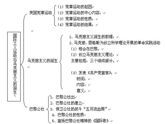 中考历史知识点框架图之国际工人运动与马克思主义的诞生