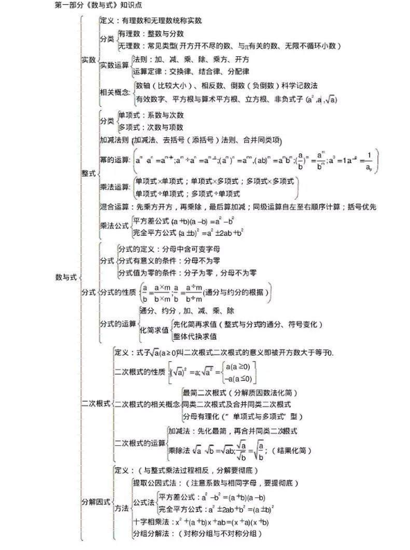 初中数学知识点框架图