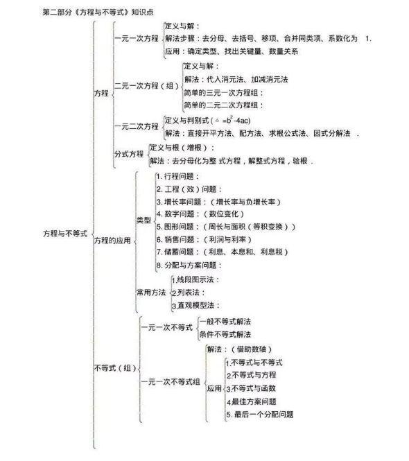 初中数学知识点框架图