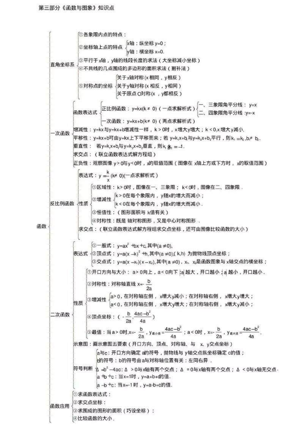 初中数学知识点框架图