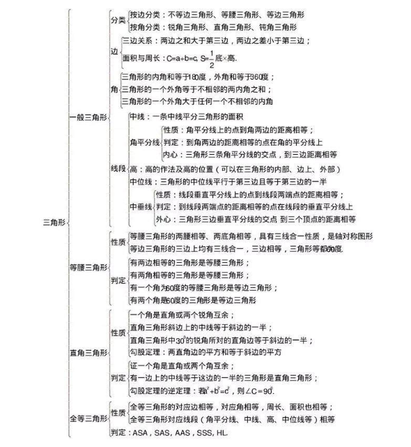 初中数学知识点框架图