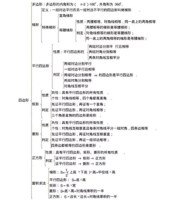 初中数学知识点框架图