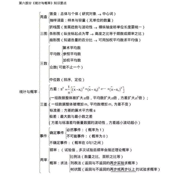 初中数学知识点框架图