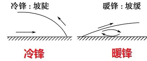 冷锋过境后,冷气团代替了原来暖气团的位置,所以气温和湿度降低,气压