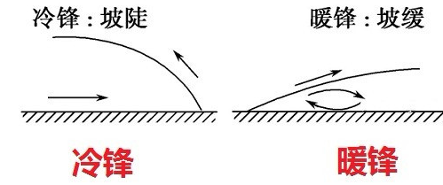 如何判断冷锋暖锋