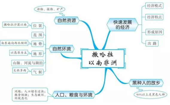 2019中考地理知识点框架图:撒哈拉以南的非洲_中考网-中考真题答案