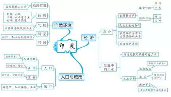 2020中考地理知识点框架图印度