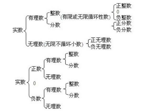 实数的分类