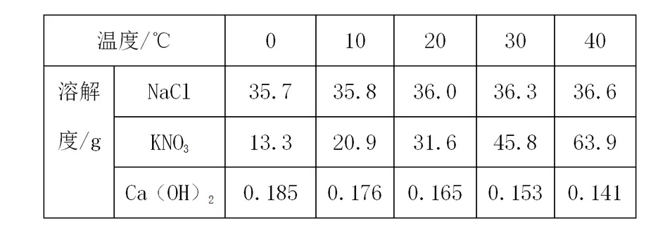 2021年中考化学知识点溶解度表