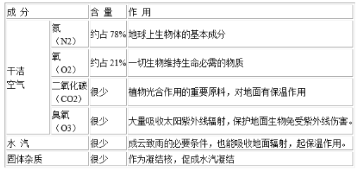 大气的组成和垂直分层