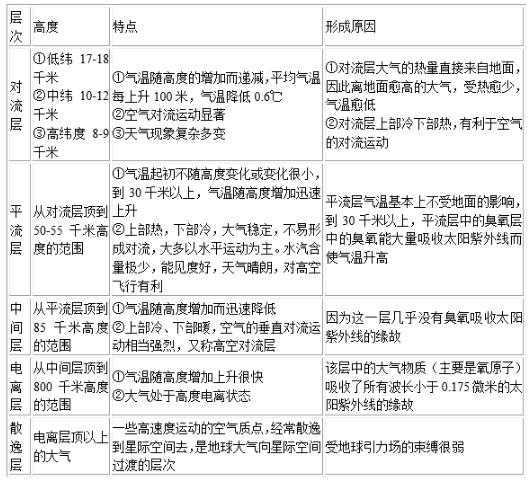 大气的组成和垂直分层