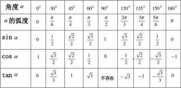 cos30度是什么意思